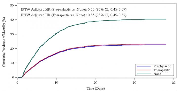 Association of Prophylactic/Therapeutic vs. No Anticoagulation for In-Hospital Mortality