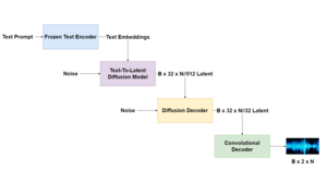 The algorithm transforms a text prompt into audio.