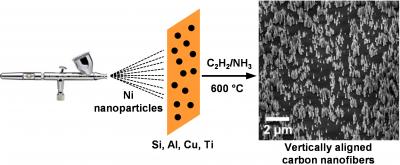 Airbrushing Carbon Nanofibers