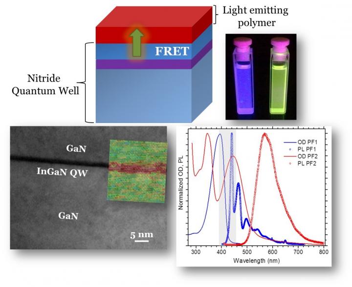 F&ouml;rster Resonant Energy Transfer from a Nitride Quantum Well to a Light Emitting Polymer