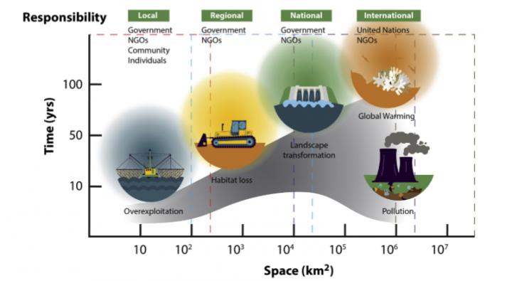 Space-Time Templet to Identify Proximal and Horizon Threats to Biodiversity