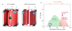 Fig.2 (a) Comparison between the theoretically calculated and ARPES Fermi surface structure. (b) Comparison of the superconducting dome between nickelates and cuprates.