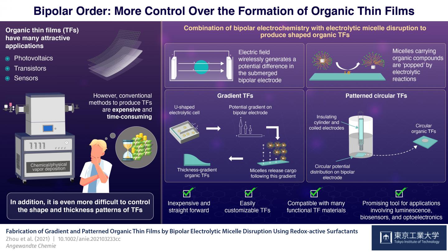 Figure 1 Schematic illustration of a strategy to produce organic thin films