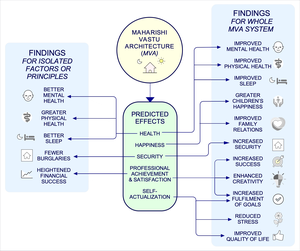 Summary of findings on Maharishi Vastu architecture