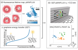 Concept of GET-pMINFLUX demonstrated by L-PAINT.