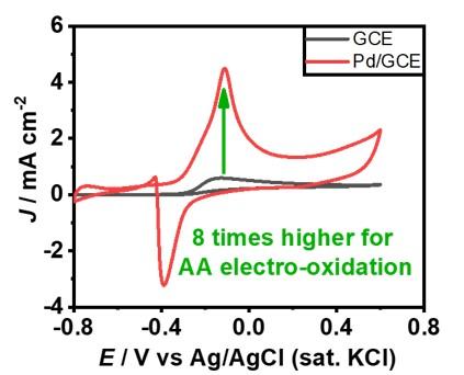 Figure 2: AA electro-oxidation is enhanced by unique metal morphology.