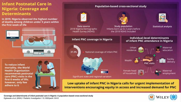 Coverage and Determinants of Infant Postnatal Care in Nigeria