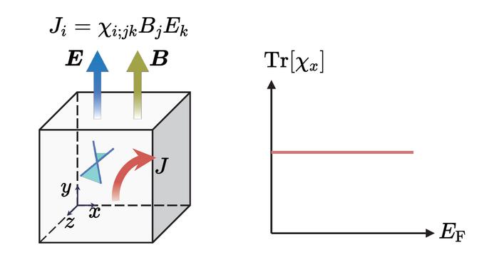 Schematic diagram of planar Hall effect in magnetic Weyl semimetals.