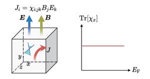 Schematic diagram of planar Hall effect in magnetic Weyl semimetals.