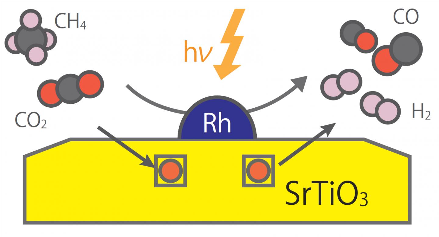 Figure 1 Photocatalytic Uphill Conversion of Natural Gas Beyond Thermal Reaction Systems