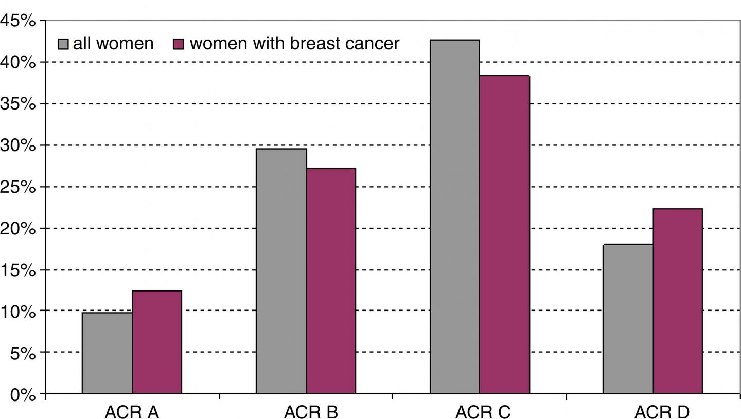 Distribution Of Breast Density
