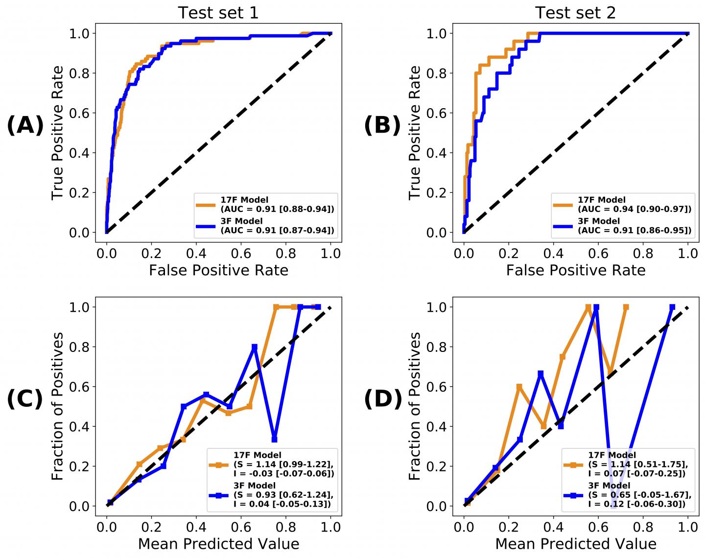 Performance of the mortality prediction models on two validation datasets.