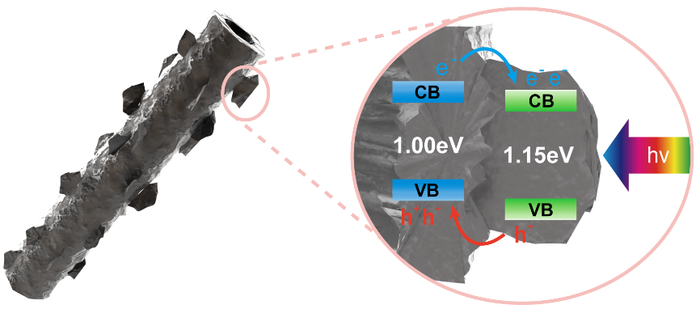 USTC Designs Near-infrared-active Lattice-matched Morphological Photoanodes