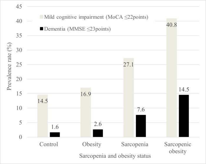 Prevalence of cognitive impairment by sarcopenia and obesity status