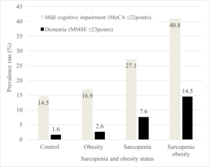 Prevalence of cognitive impairment by sarcopenia and obesity status