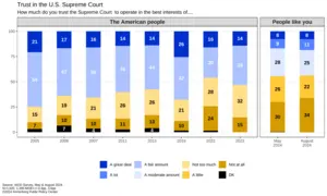 Levels of trust in the Supreme Court 2005-2024