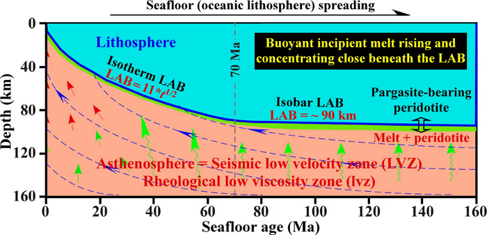Geological confirmation for water-effected incipient melt origin of seismic low velocity zone (LVZ) beneath ocean basins