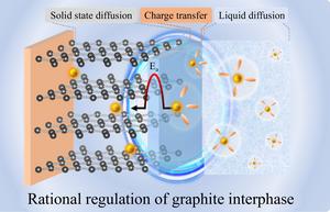 Lithium storage mechanism of graphite anodes