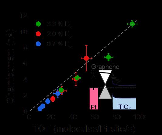 Figure3_Chemicurrent as a Function of TOF for H2 Oxidation, Measured at Different Concentrations of 