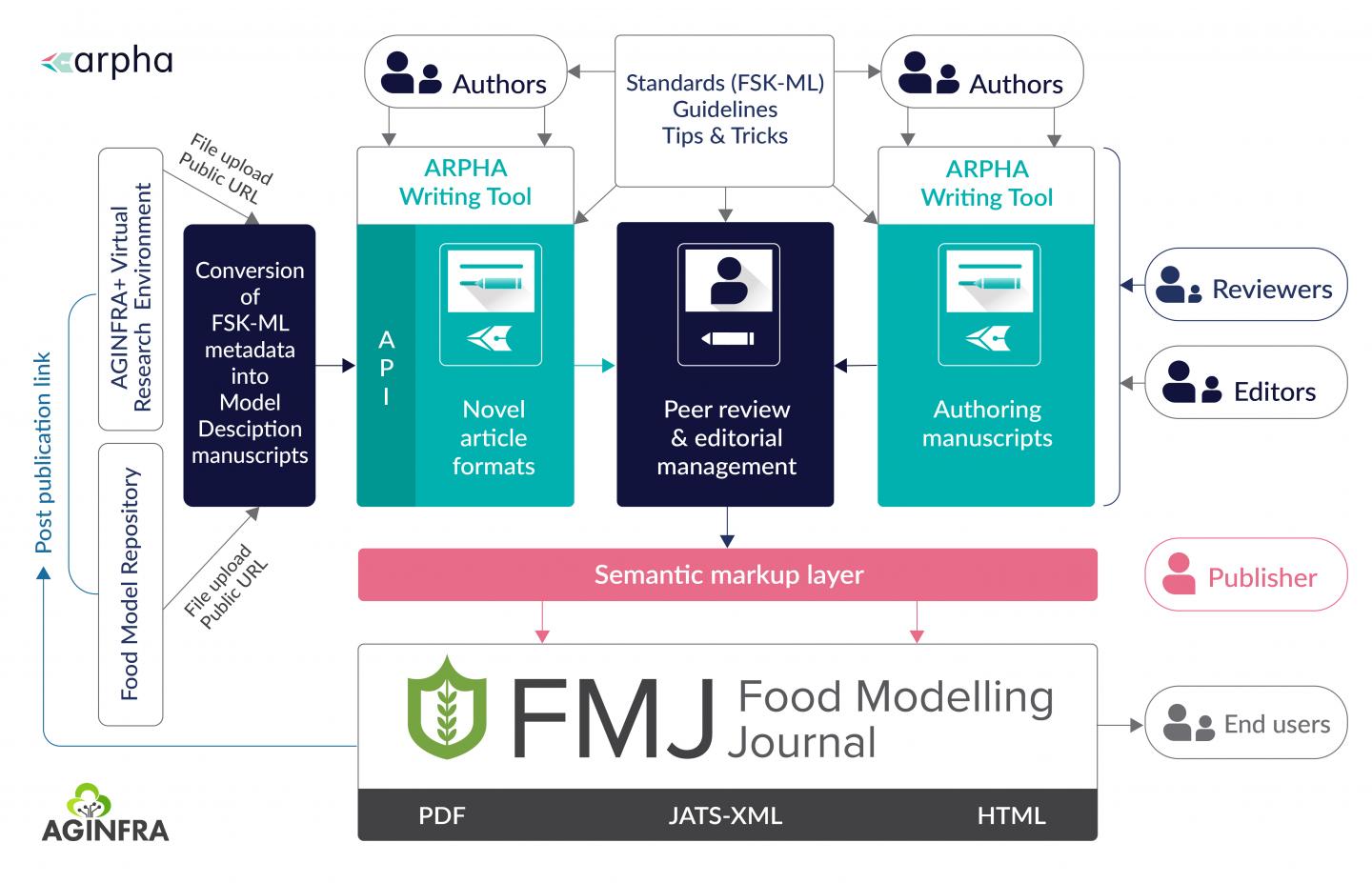 Conversion of FSK-ML Metadata into Model Manuscripts