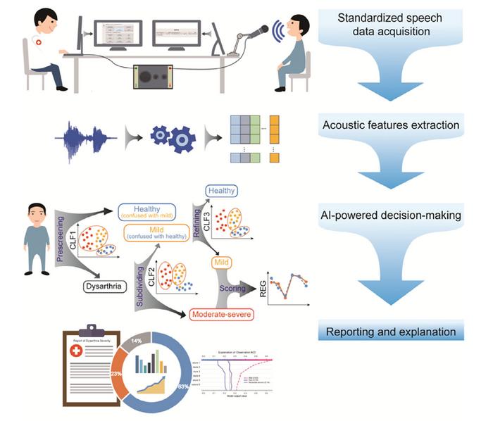 Research Reveals the Potential of AI-powered Language Assessment for Cognitive and Motor Disorders