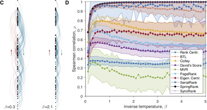 SpringRank Performance on Synthetic Data