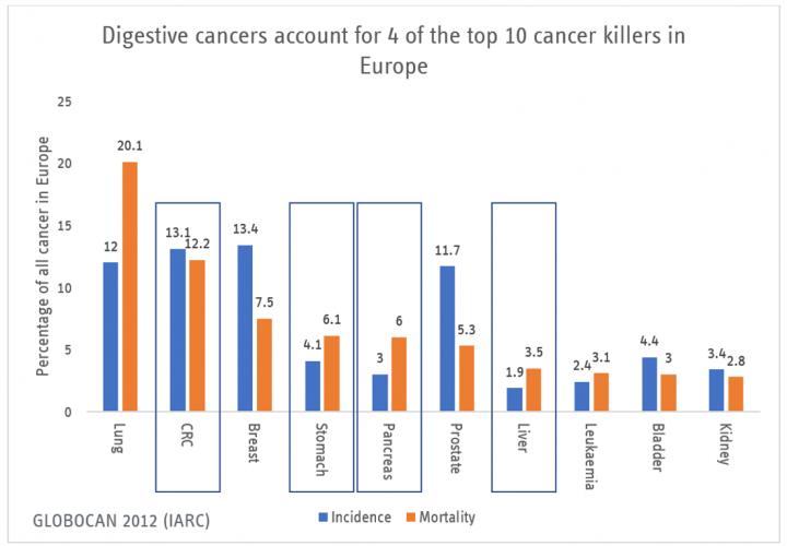 Top 10 Cancer Killers in Europe