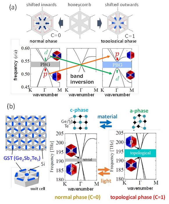 Figure 2. A way to create a honeycomb-lattice photonic topological insulator