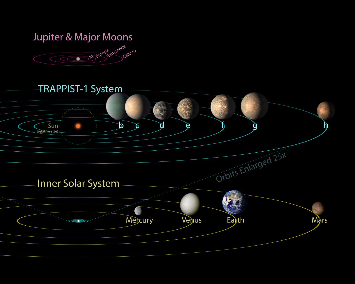 TRAPPIST-1 System
