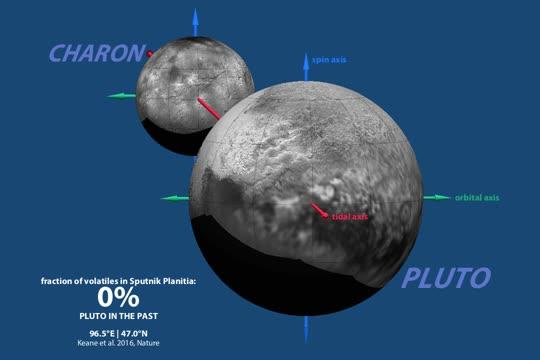 Pluto Reorienting Itself
