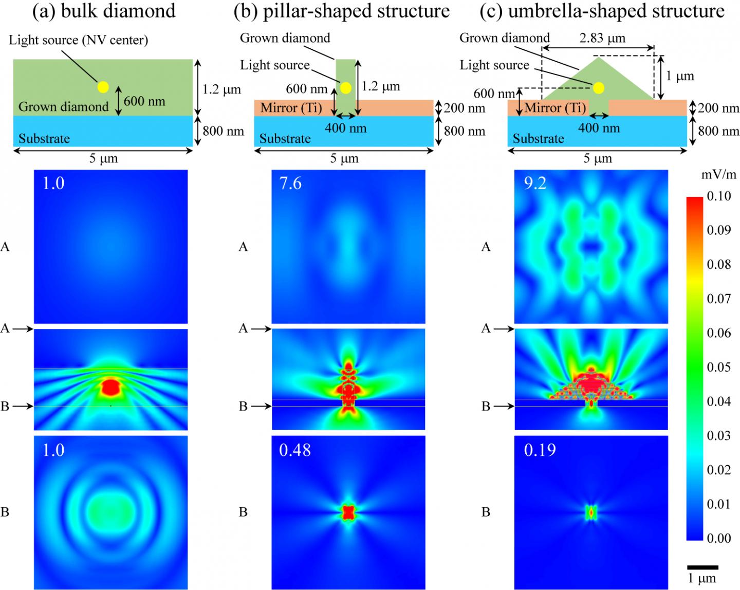 Analyzed Objects and Electric Field Maps