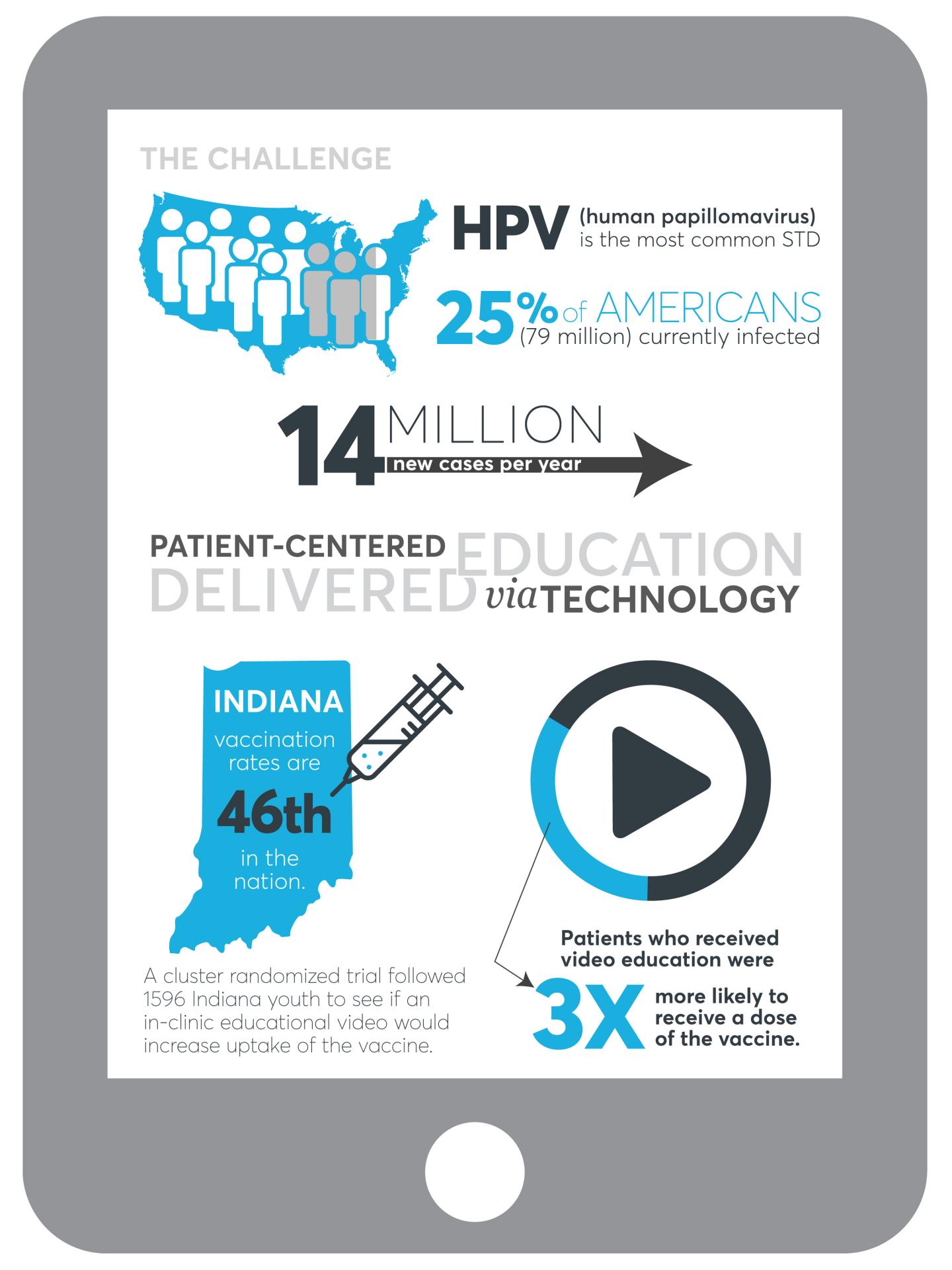 Educational Videos in Clinics Increased Adolescent HPV Vaccinations