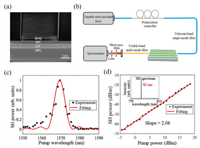 Fabrication and testing of BIC-based etchless semi-nonlinear photonic waveguides.