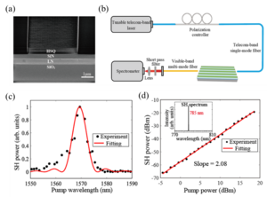 Fabrication and testing of BIC-based etchless semi-nonlinear photonic waveguides.