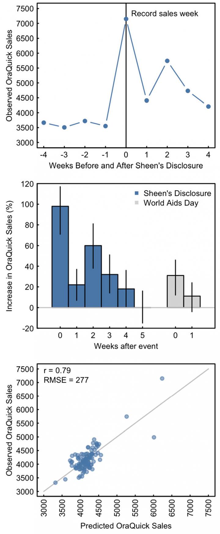 OraQuick Sales Correlated with Google Trends Data