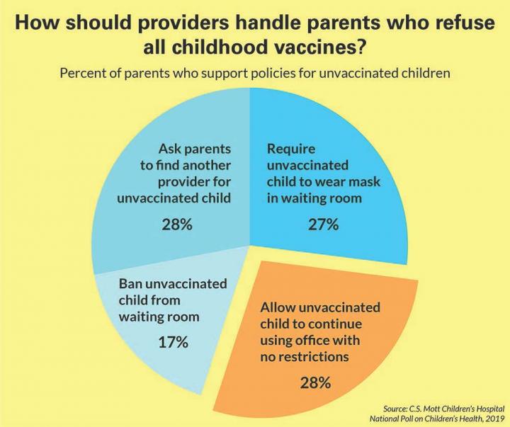 Parent Views on Doctor Policies Regarding Unvaccinated Children