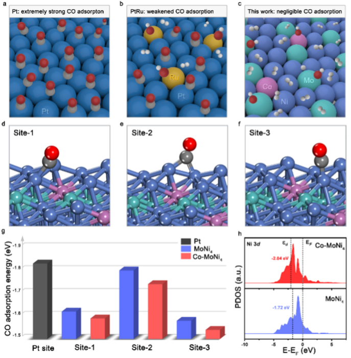 Researchers Develop Highly CO-tolerant Fuel Cell Anode Catalyst