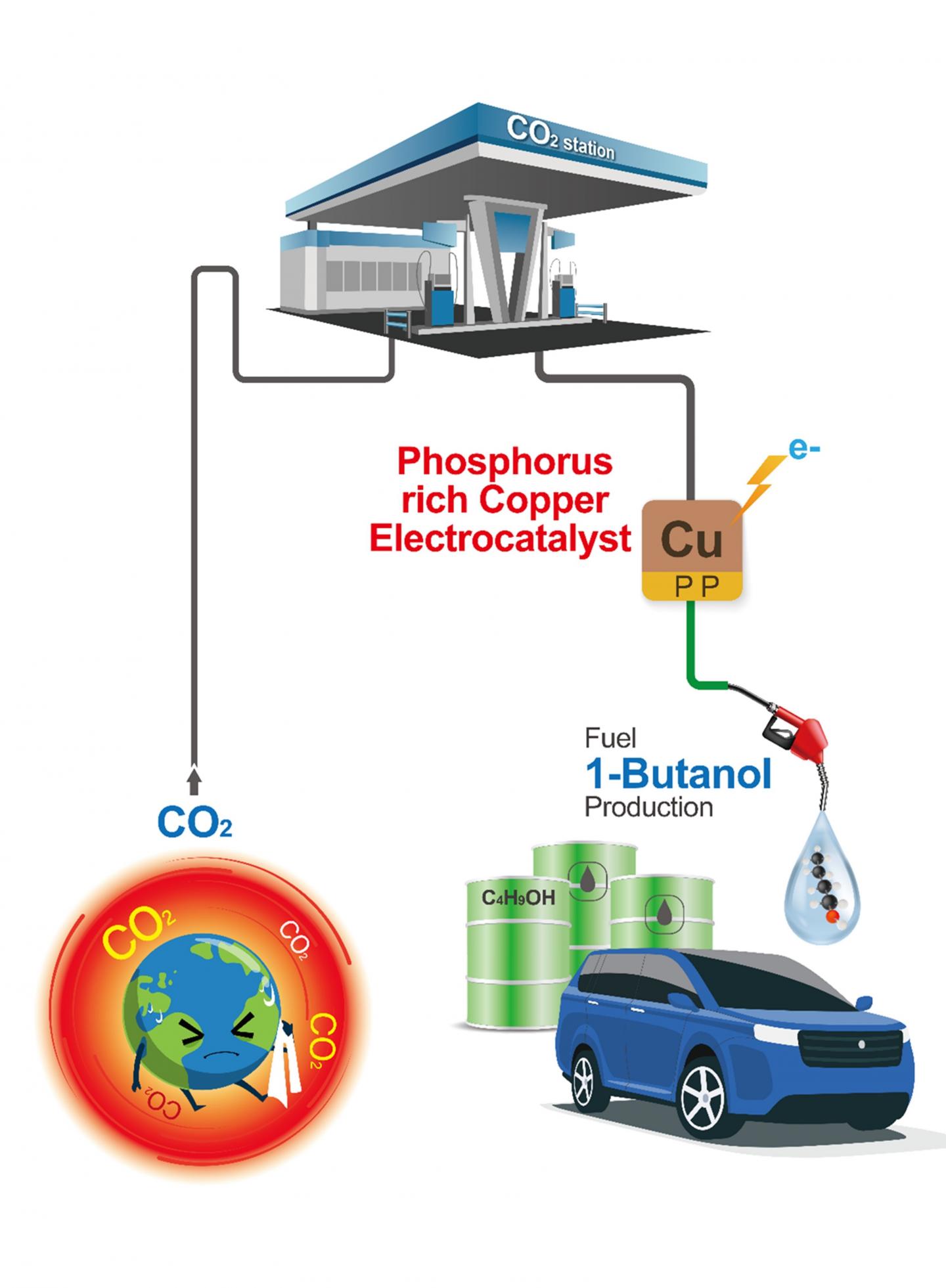 Ways to convert CO2