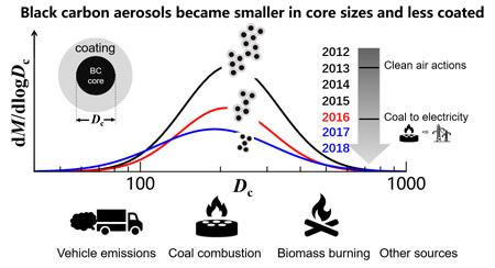 black carbon aerosols