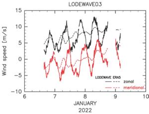 Time variations of zonal and meridional winds obtained by LODEWAVE 3 and ERA5 data