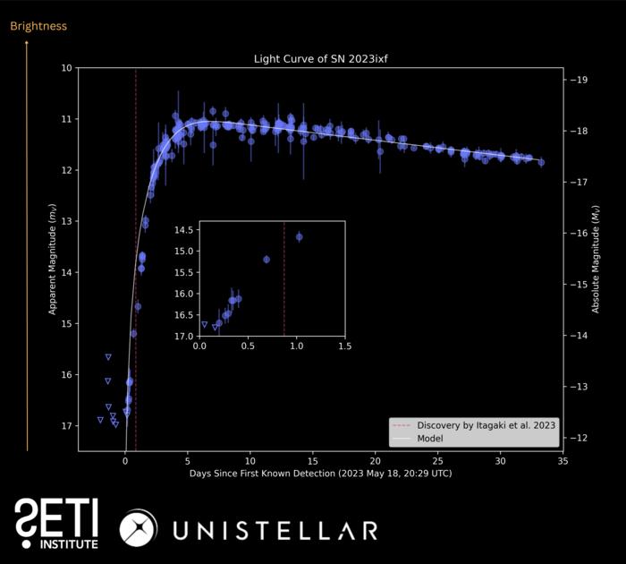 SN2023ixf_SETIPR