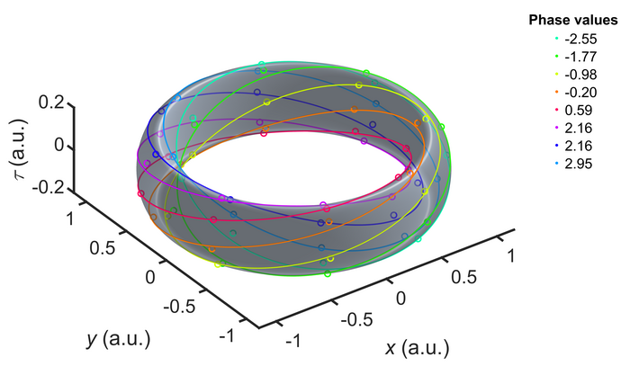 Experimental results of a scalar optical Hopfion (l₁ = 1, l₂ = 1).