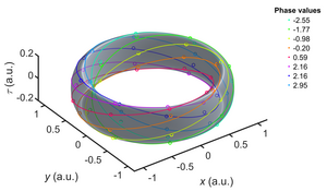 Experimental results of a scalar optical Hopfion (l₁ = 1, l₂ = 1).