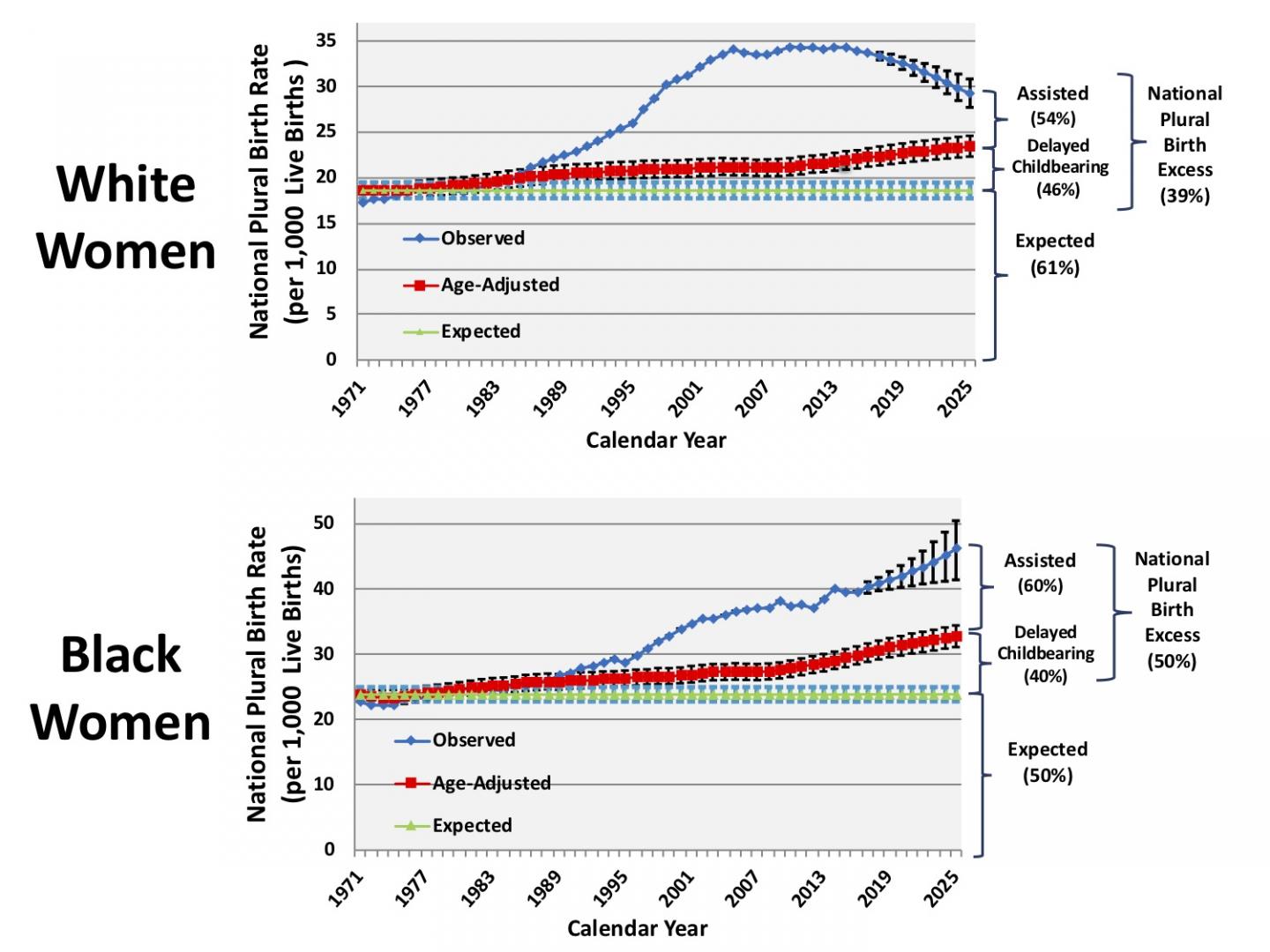 Projected Rate of Multiple Births