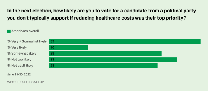 In the next election, how likely are you to vote for a candidate from a political party you don't typically support if reducing healthcare costs was their top priority?