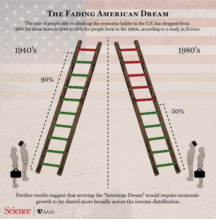 The Fading American Dream: Economic Mobility has Nearly Halved Since 1940