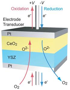 Schematic device structure of a CeO2-based solid-state electrochemical thermal switch