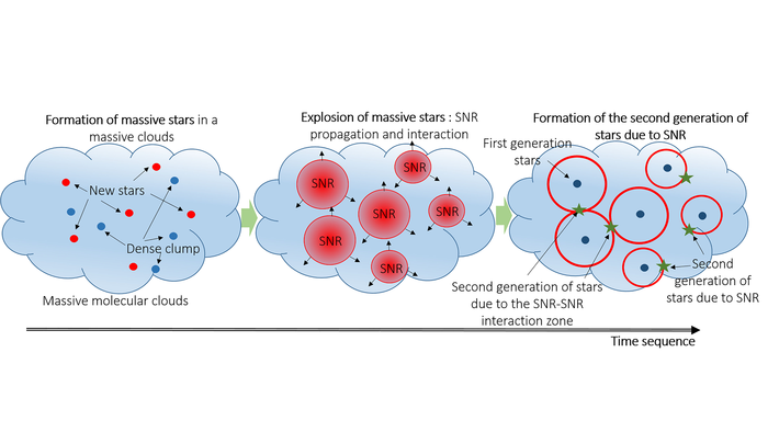Illustration of the evolution of a massive cloud which indicates the importance of SNR propagation in forming new stars