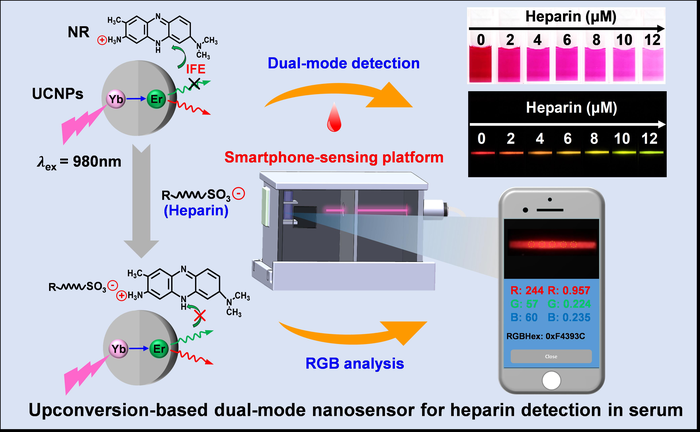 Upconversion-based Luminescent Sensors Developed for Highly-sensitive Detection of Semicarbazide and Heparin