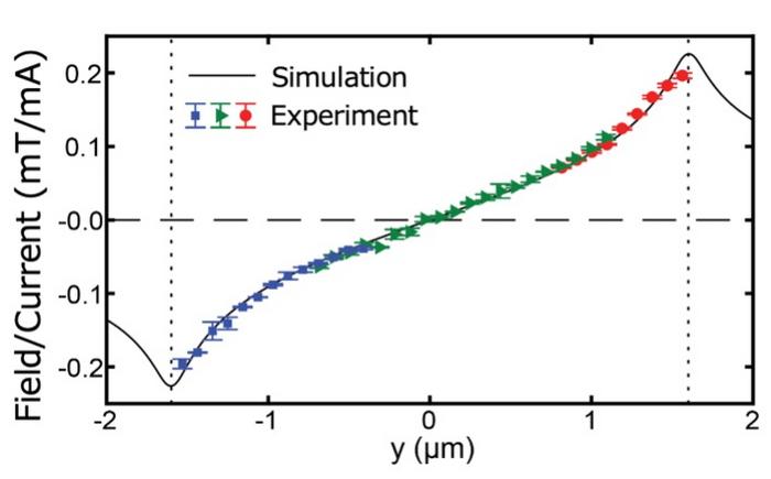 Imaging of the magnetic field created by the current flowing through a gold wire.